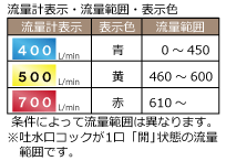 流量計の色が変化