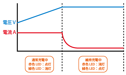 充電特性