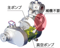 高性能ベーン式真空ポンプ