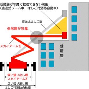 優れた障害物回避性